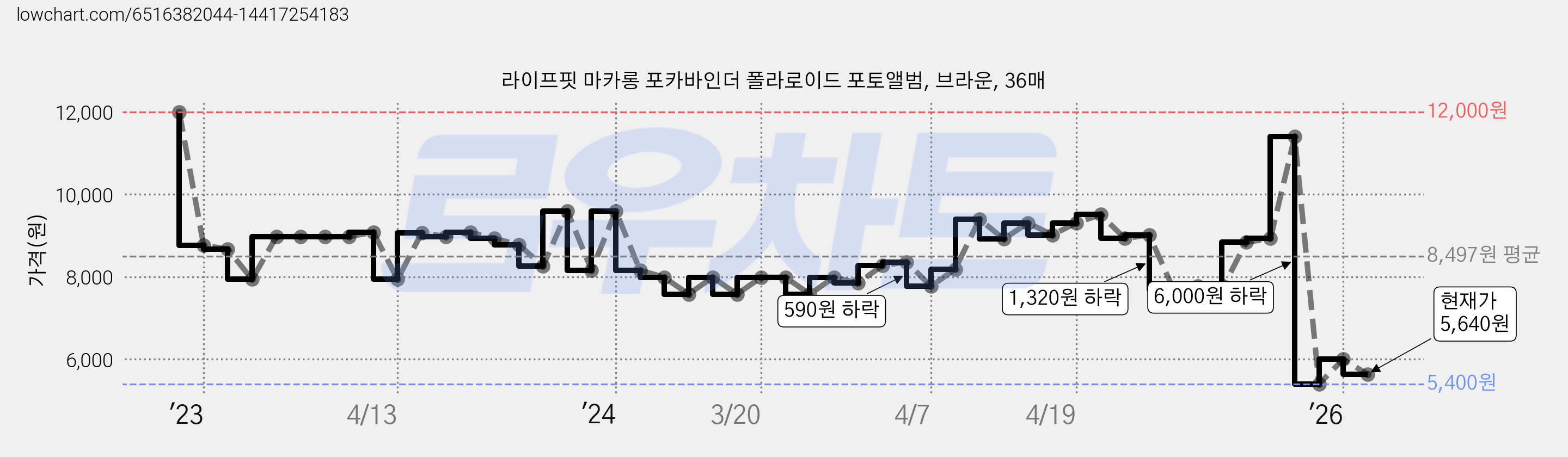 라이프핏 마카롱 포카바인더 폴라로이드 포토앨범, 브라운, 36매 가격 변동 차트, 현재가 5,640원, 관측 최저가 5,400원