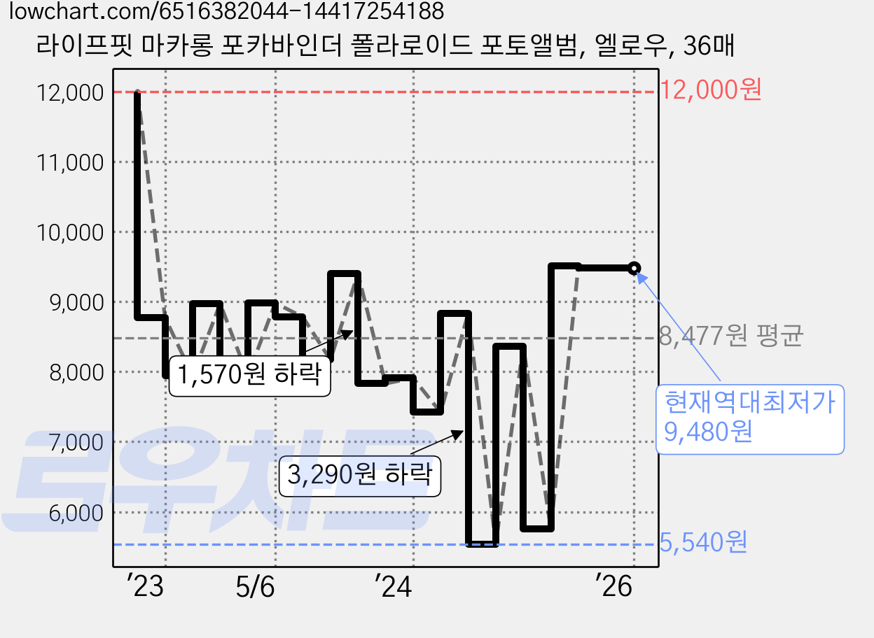 라이프핏 마카롱 포카바인더 폴라로이드 포토앨범, 엘로우, 36매 가격 변동 차트, 현재가 9,480원, 역대최저가