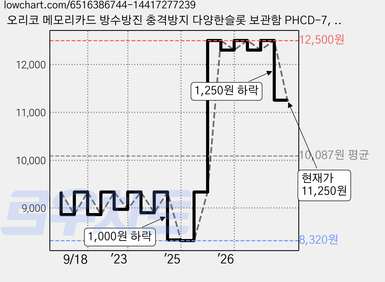 오리코 메모리카드 방수방진 충격방지 다양한슬롯 보관함 PHCD-7, 1개 가격 변동 차트, 현재가 11,250원, 관측 최저가 8,320원