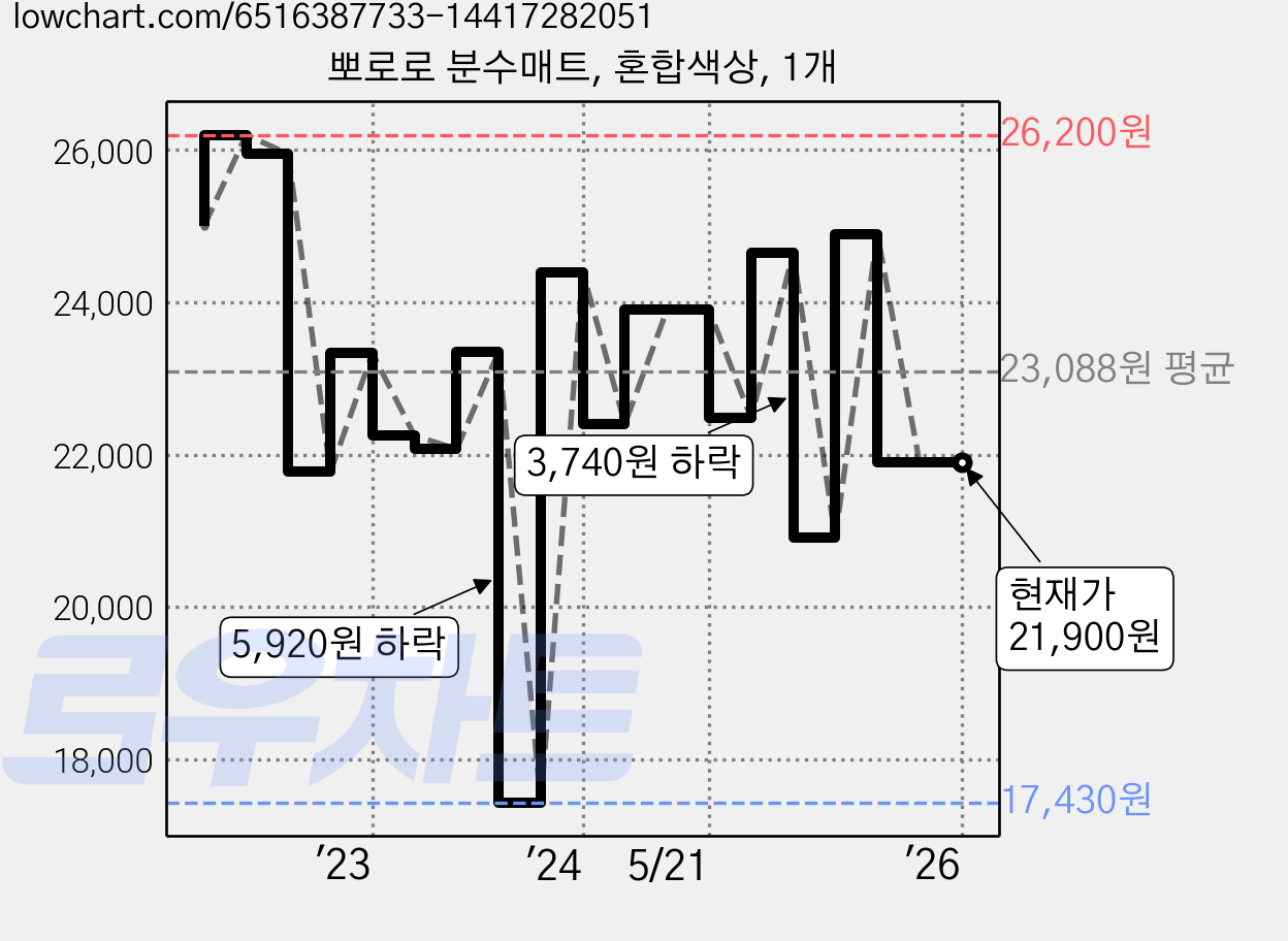 뽀로로 분수매트, 혼합색상, 1개 가격 변동 차트, 현재가 21,900원, 관측 최저가 17,430원