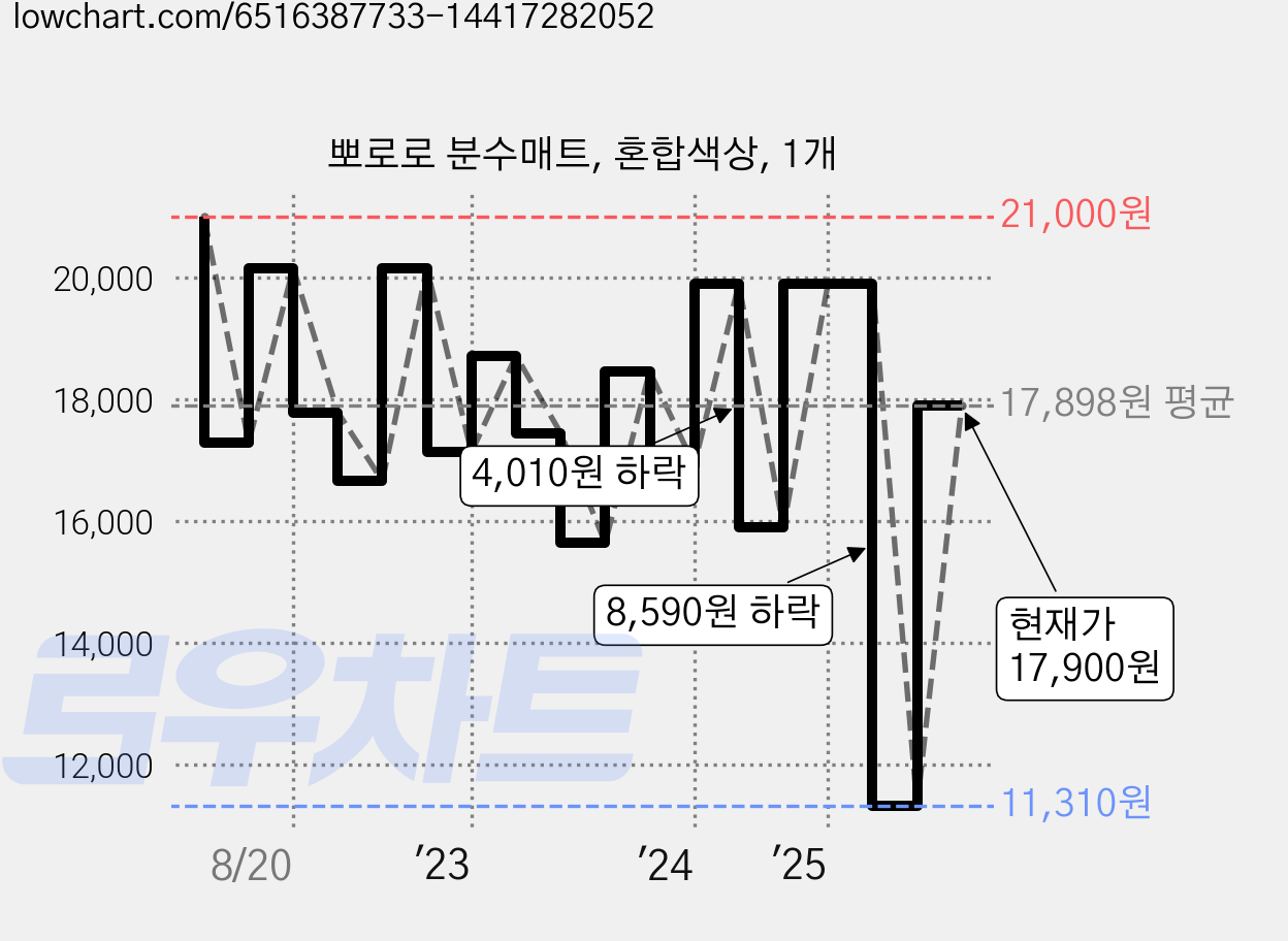 뽀로로 분수매트, 혼합색상, 1개 가격 변동 차트, 현재가 17,900원, 관측 최저가 11,310원