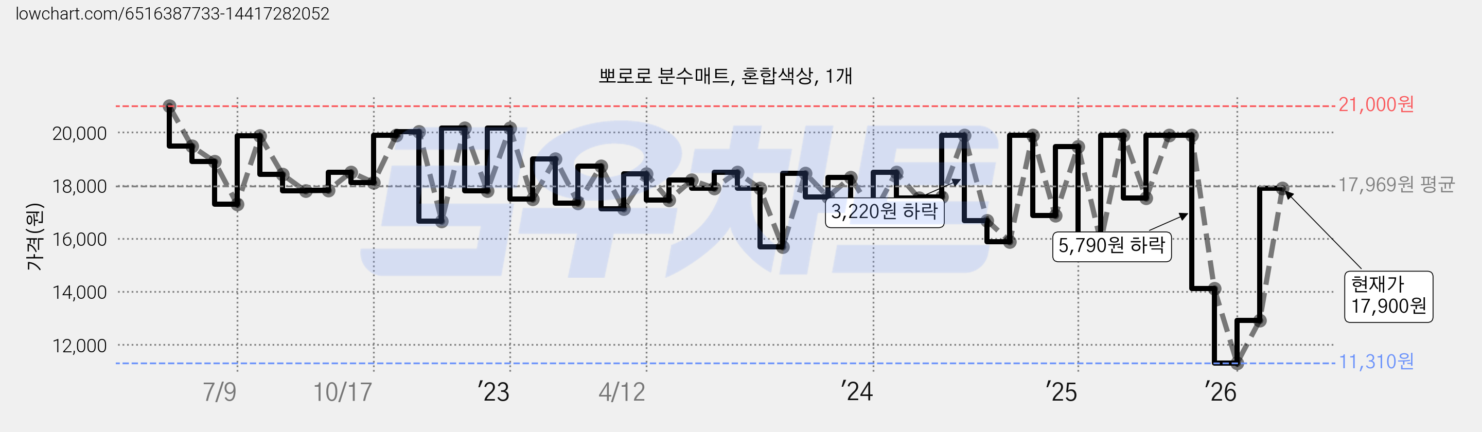 뽀로로 분수매트, 혼합색상, 1개 가격 변동 차트, 현재가 17,900원, 관측 최저가 11,310원