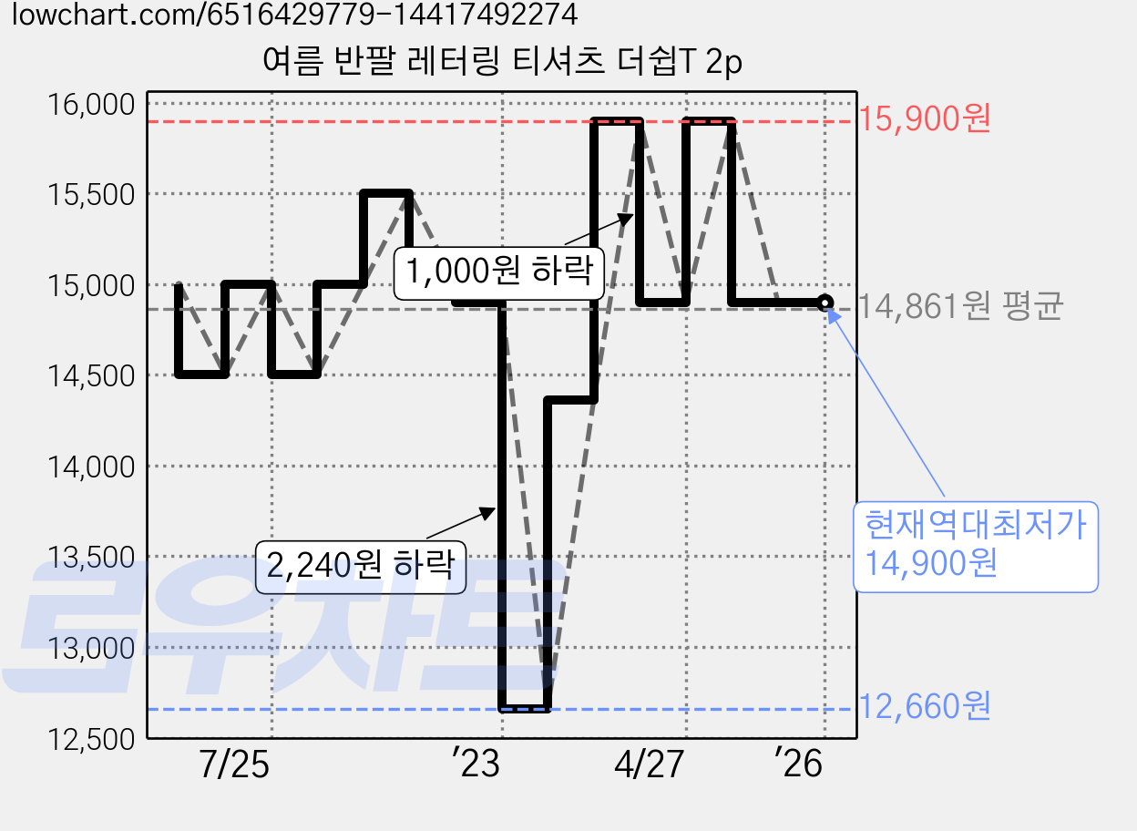여름 반팔 레터링 티셔츠 더쉽T 2p 가격 변동 차트, 현재가 14,900원, 역대최저가