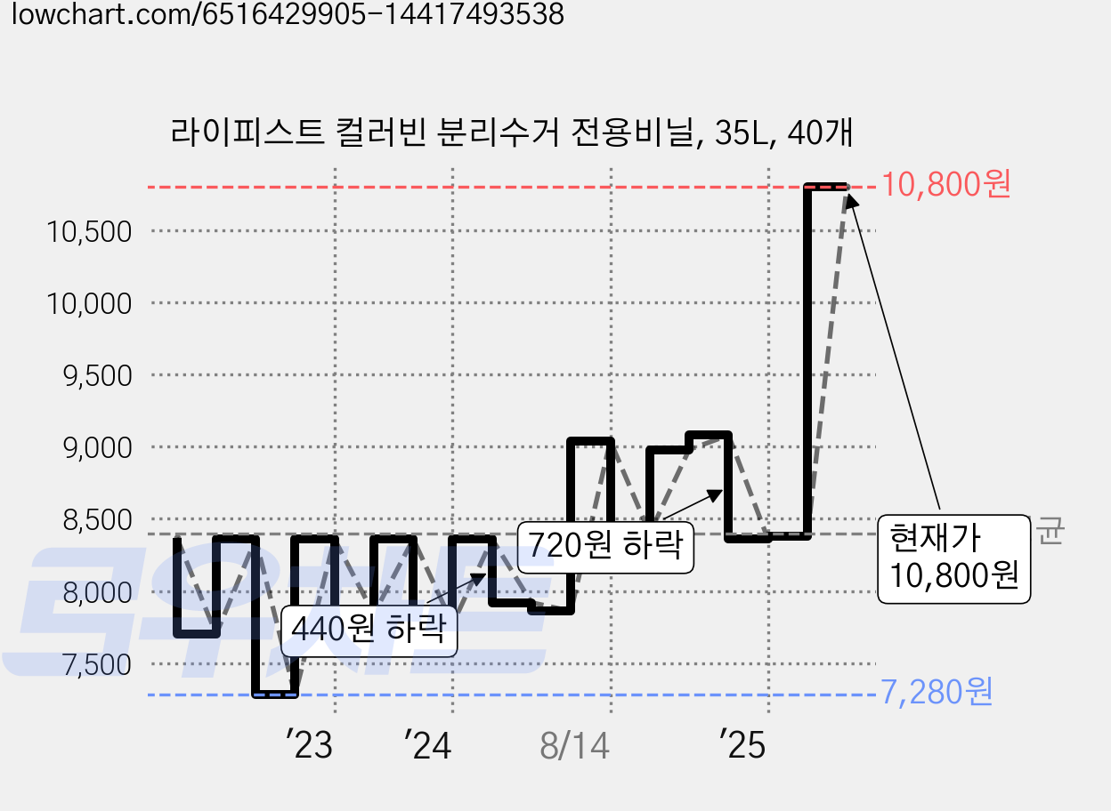 라이피스트 컬러빈 분리수거 전용비닐, 35L, 40개 가격 변동 차트, 현재가 10,800원, 관측 최저가 6,680원