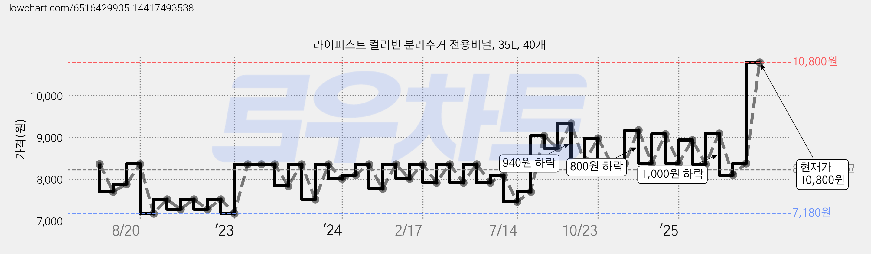 라이피스트 컬러빈 분리수거 전용비닐, 35L, 40개 가격 변동 차트, 현재가 10,800원, 관측 최저가 6,680원