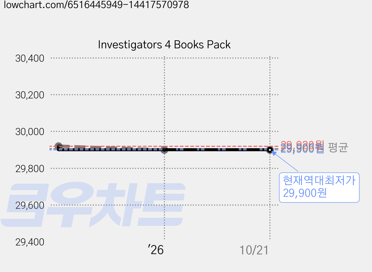 Investigators 4 Books Pack 가격 변동 차트, 현재가 29,900원, 역대최저가