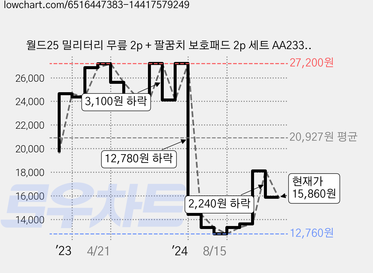 월드25 밀리터리 무릎 2p + 팔꿈치 보호패드 2p 세트 AA233, 디지털 핑크, 1개 가격 변동 차트, 현재가 15,860원, 관측 최저가 12,760원