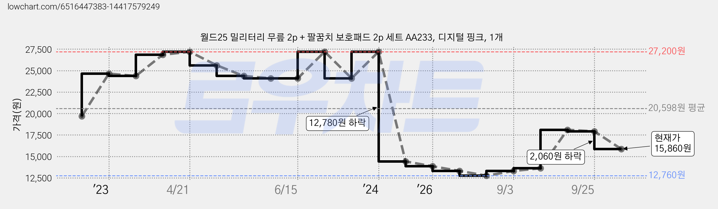 월드25 밀리터리 무릎 2p + 팔꿈치 보호패드 2p 세트 AA233, 디지털 핑크, 1개 가격 변동 차트, 현재가 15,860원, 관측 최저가 12,760원