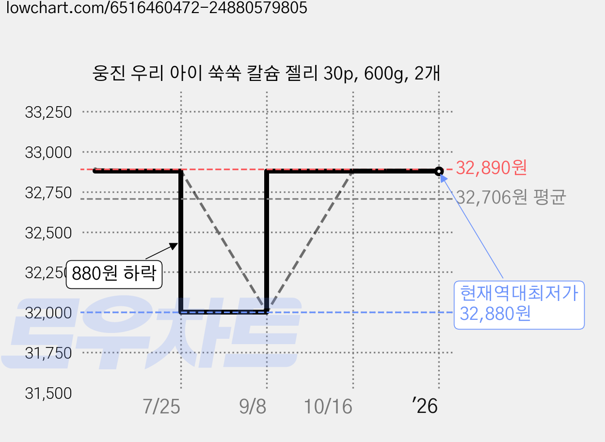 웅진 우리 아이 쑥쑥 칼슘 젤리 30p, 600g, 2개 가격 변동 차트, 현재가 32,880원, 역대최저가