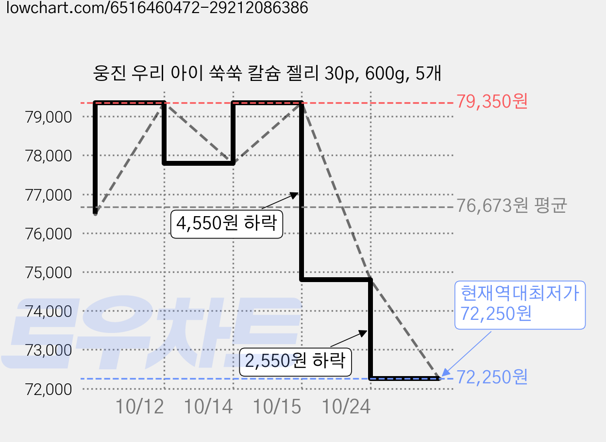 웅진 우리 아이 쑥쑥 칼슘 젤리 30p, 600g, 5개 가격 변동 차트, 현재가 72,250원, 역대최저가