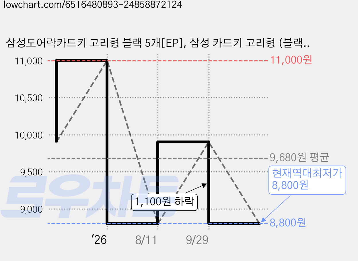 삼성도어락카드키 고리형 블랙 5개[EP], 삼성 카드키 고리형 (블랙), 5개 가격 변동 차트, 현재가 8,800원, 역대최저가