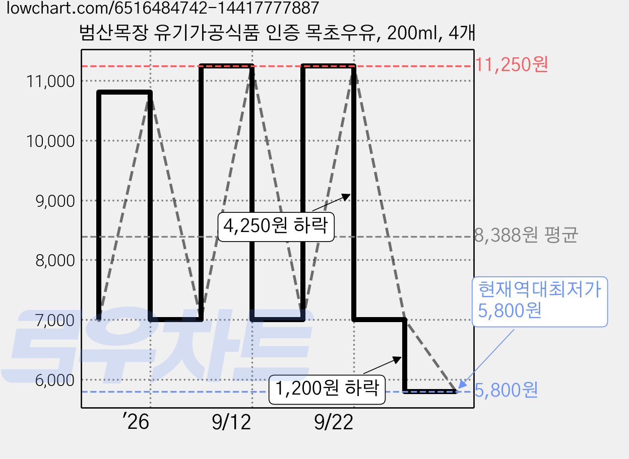 범산목장 유기가공식품 인증 목초우유, 200ml, 4개 가격 변동 차트, 현재가 5,800원, 역대최저가