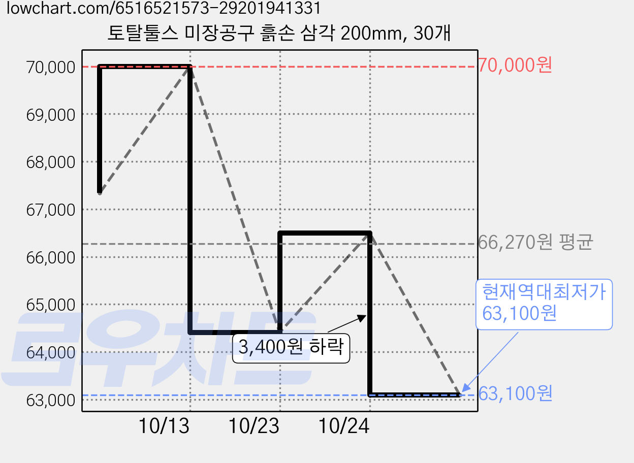 토탈툴스 미장공구 흙손 삼각 200mm, 30개 가격 변동 차트, 현재가 63,100원, 역대최저가