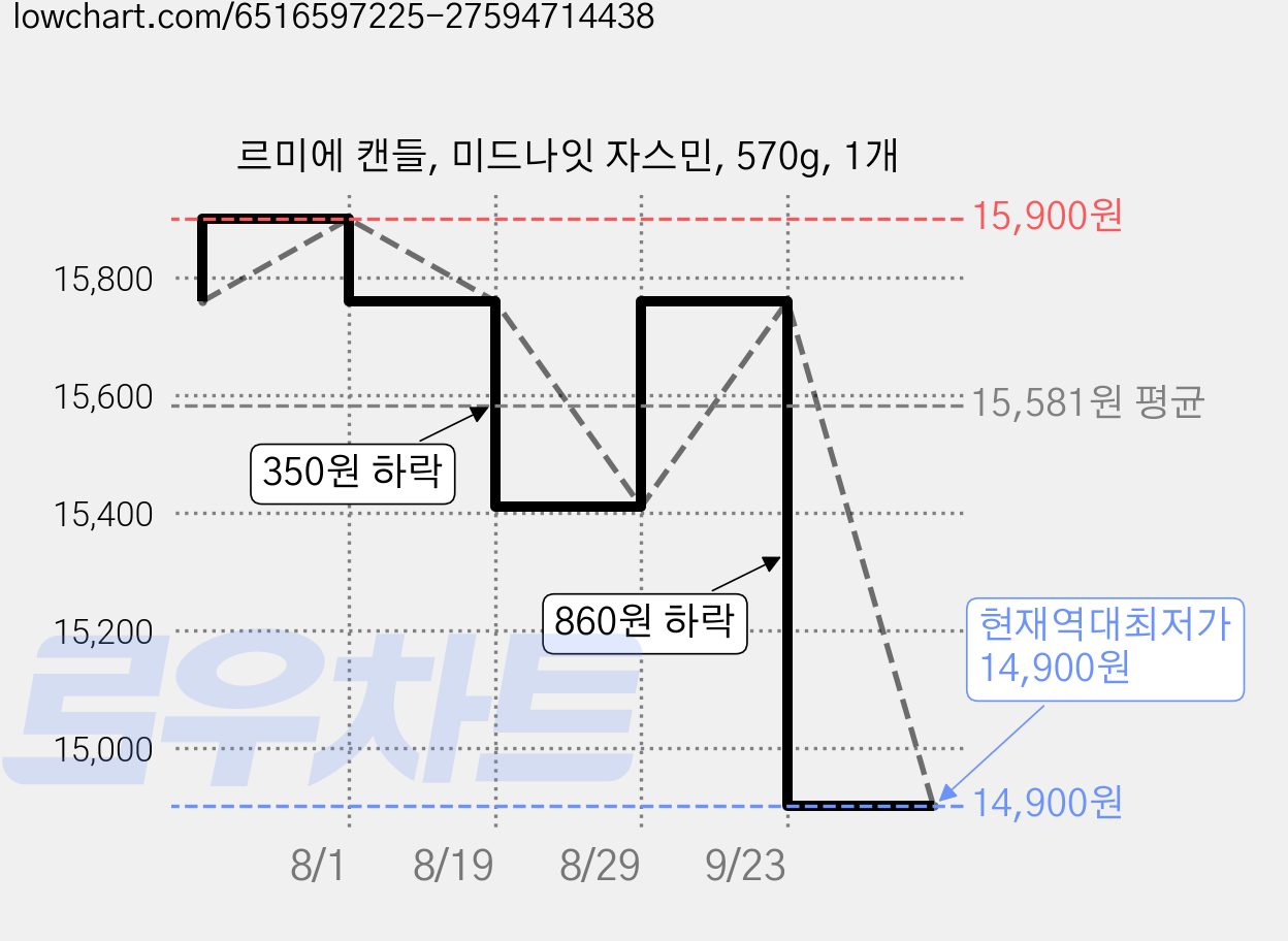르미에 캔들, 미드나잇 자스민, 570g, 1개 가격 변동 차트, 현재가 14,900원, 역대최저가