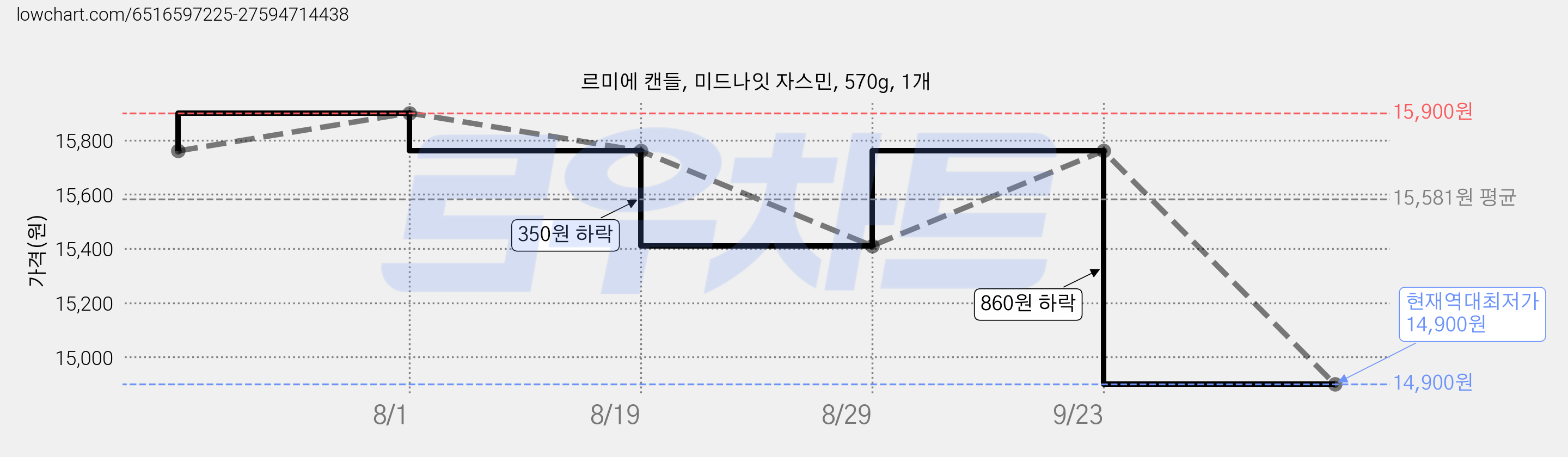 르미에 캔들, 미드나잇 자스민, 570g, 1개 가격 변동 차트, 현재가 14,900원, 역대최저가