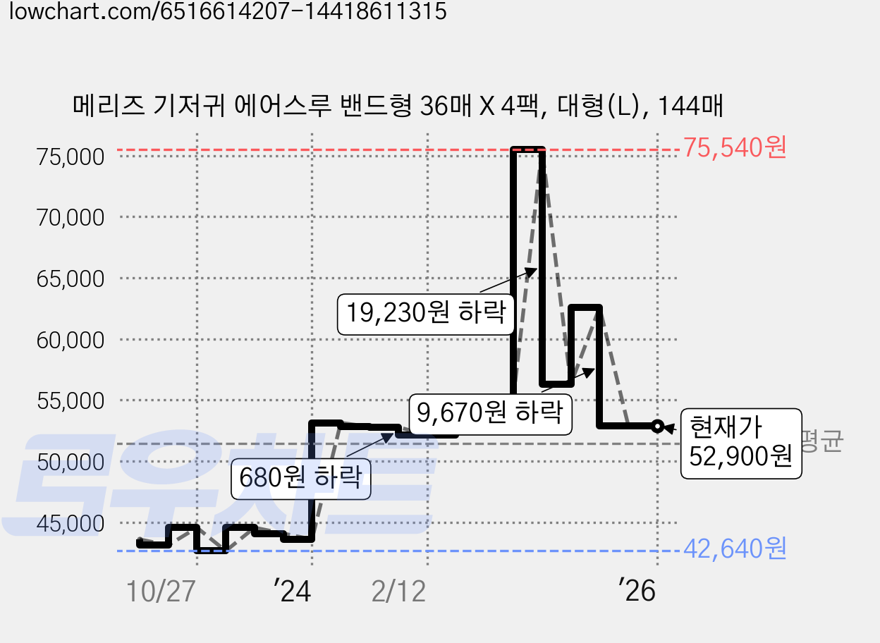 메리즈 기저귀 에어스루 밴드형 36매 X 4팩, 대형(L), 144매 가격 변동 차트, 현재가 52,900원, 역대최저가