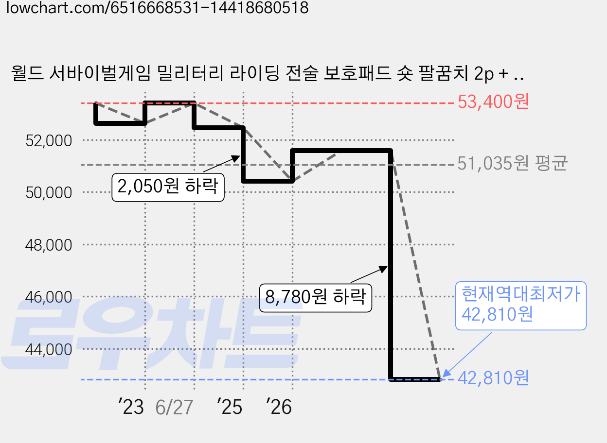 월드 서바이벌게임 밀리터리 라이딩 전술 보호패드 숏 팔꿈치 2p + 무릎 2p 세트 25-AA235, 블랙, 1개 가격 변동 차트, 현재가 42,810원, 역대최저가