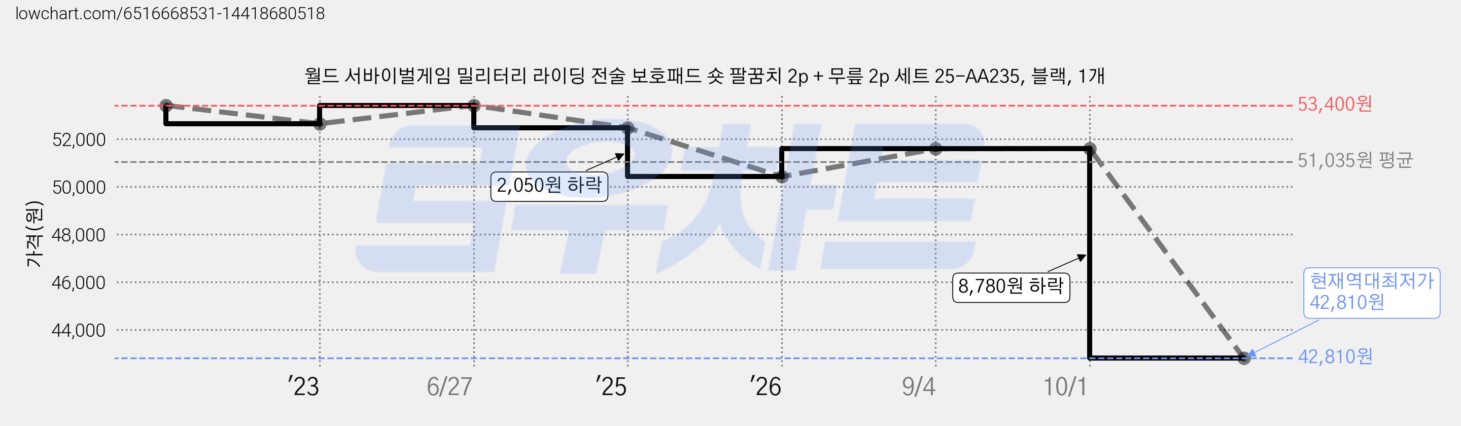 월드 서바이벌게임 밀리터리 라이딩 전술 보호패드 숏 팔꿈치 2p + 무릎 2p 세트 25-AA235, 블랙, 1개 가격 변동 차트, 현재가 42,810원, 역대최저가