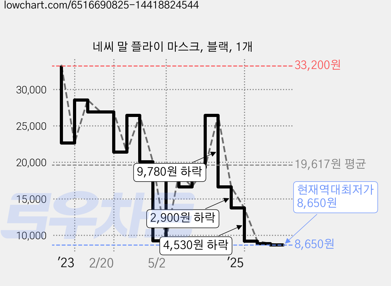 네씨 말 플라이 마스크, 블랙, 1개 가격 변동 차트, 현재가 8,650원, 역대최저가