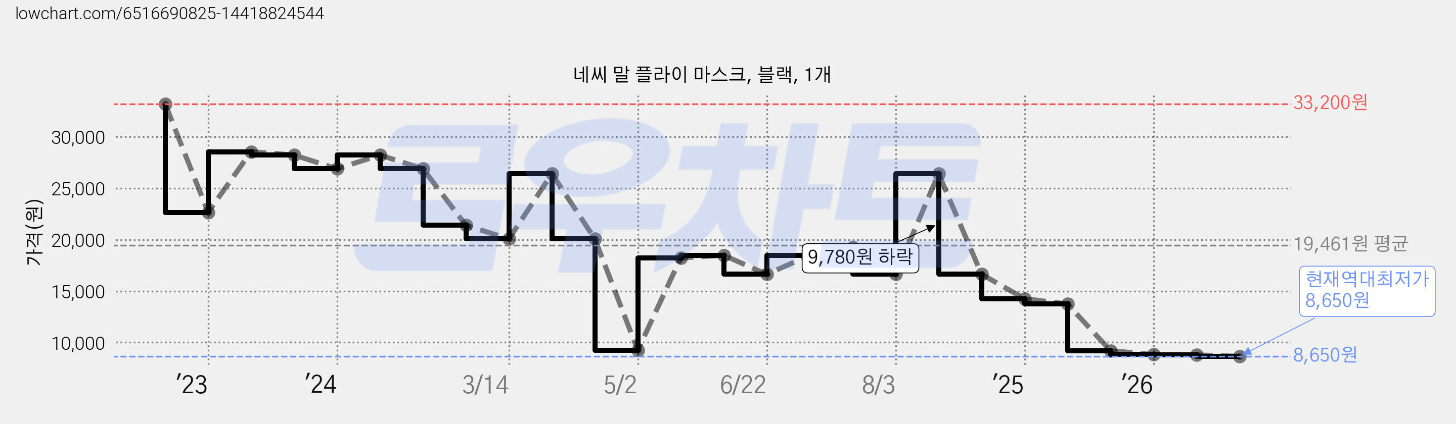 네씨 말 플라이 마스크, 블랙, 1개 가격 변동 차트, 현재가 8,650원, 역대최저가