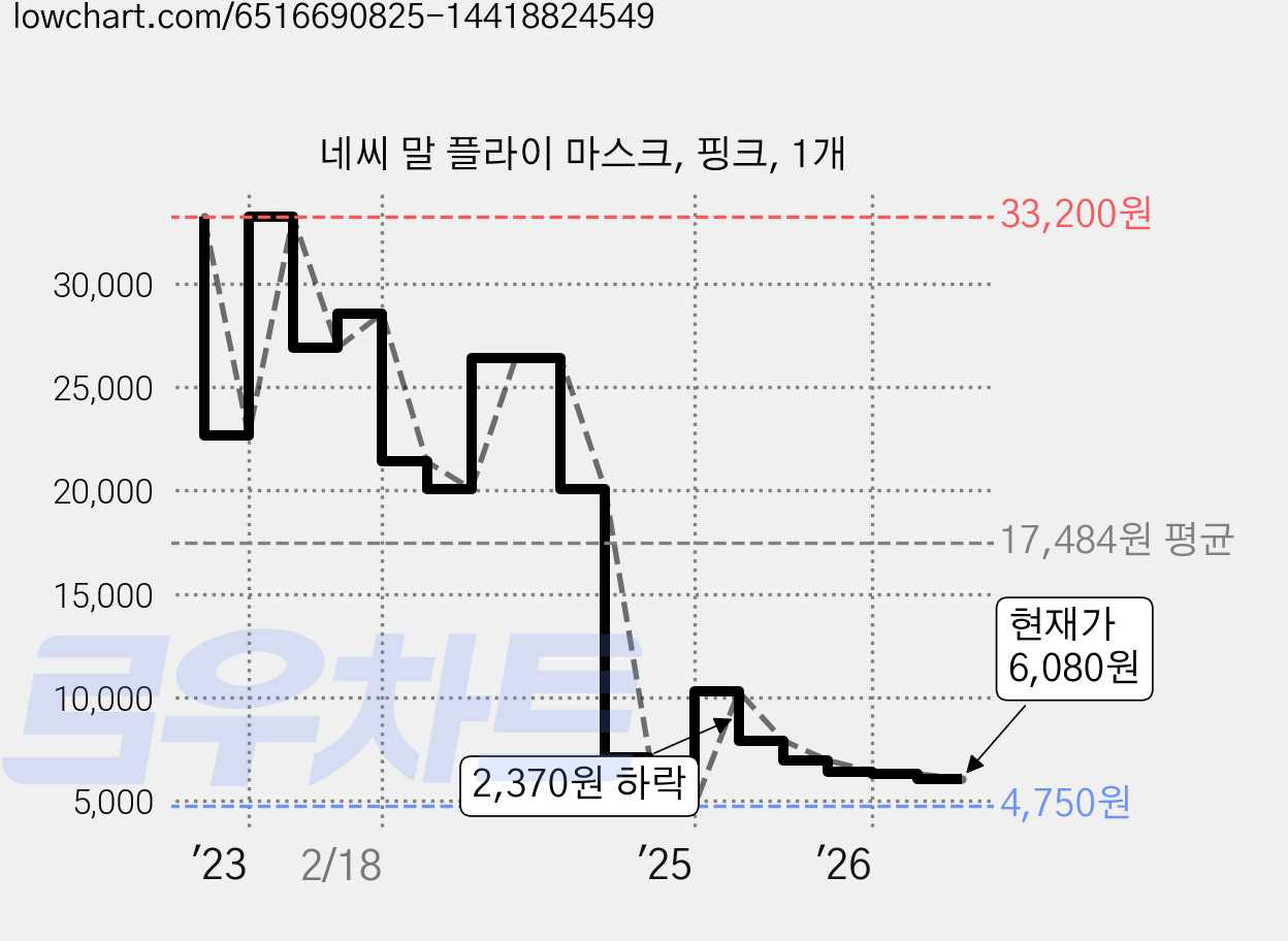 네씨 말 플라이 마스크, 핑크, 1개 가격 변동 차트, 현재가 6,080원, 관측 최저가 4,750원