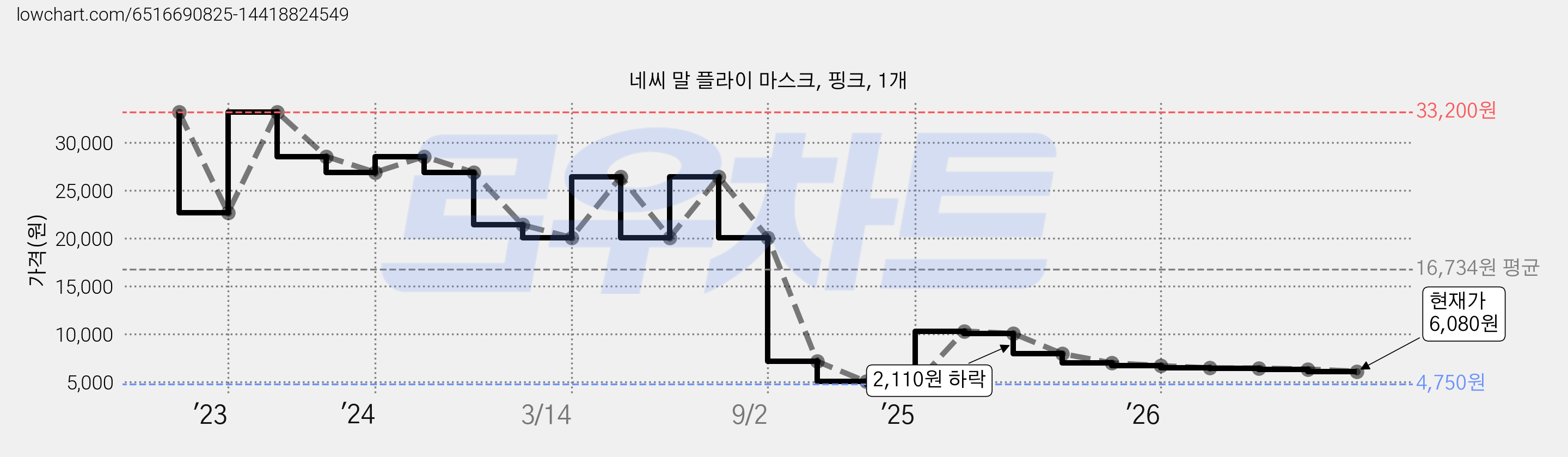 네씨 말 플라이 마스크, 핑크, 1개 가격 변동 차트, 현재가 6,080원, 관측 최저가 4,750원