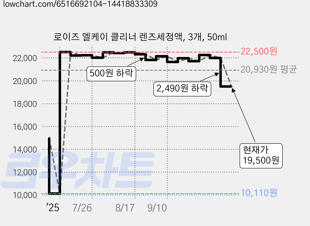 로이즈 엘케이 클리너 렌즈세정액, 3개, 50ml 가격 변동 차트, 현재가 19,500원, 관측 최저가 10,110원