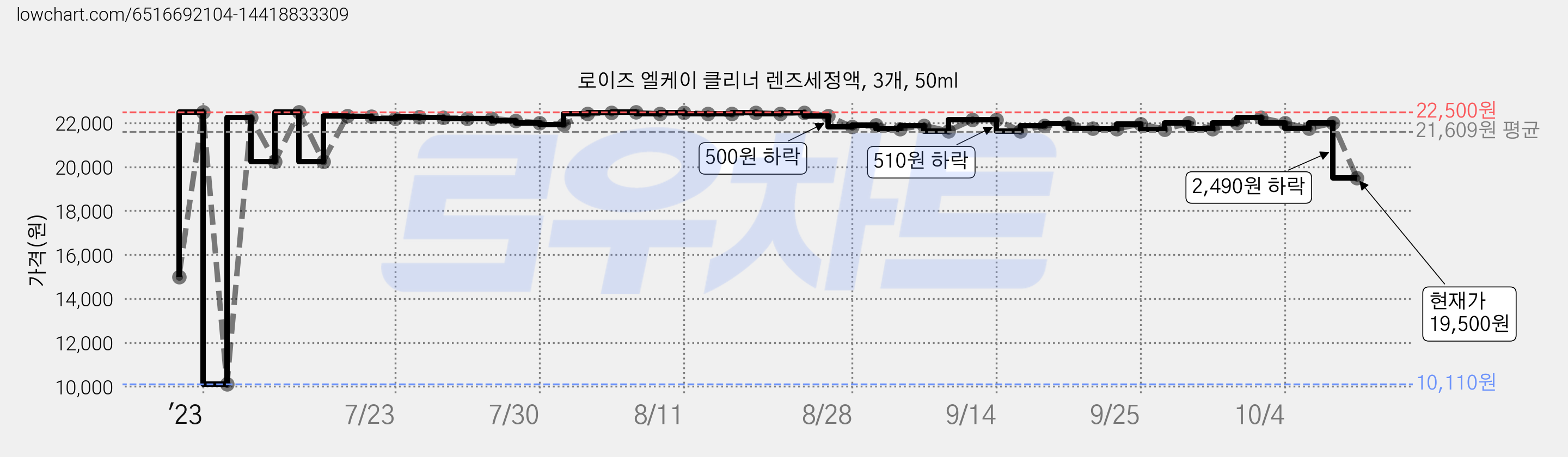 로이즈 엘케이 클리너 렌즈세정액, 3개, 50ml 가격 변동 차트, 현재가 19,500원, 관측 최저가 10,110원