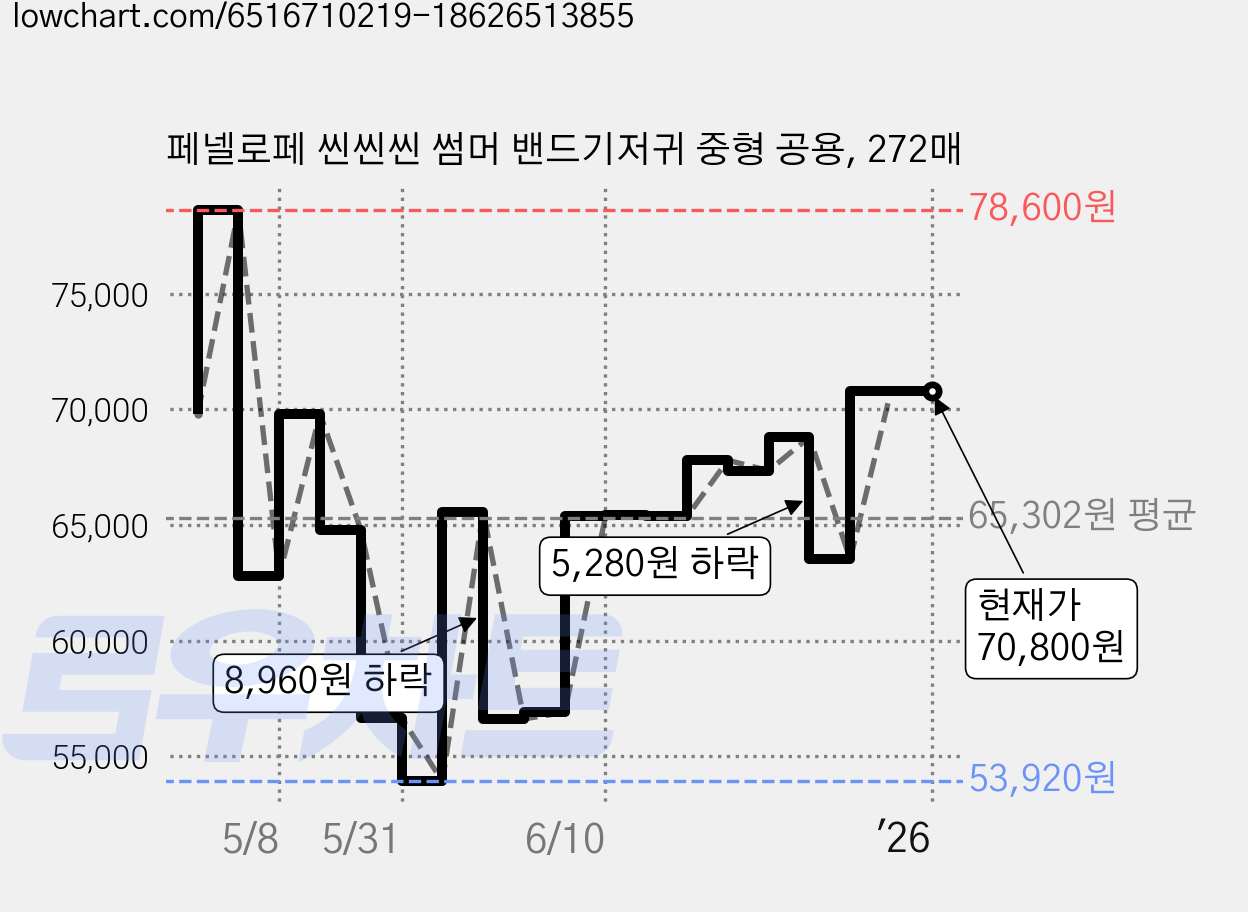 페넬로페 씬씬씬 썸머 밴드기저귀 중형 공용, 272매 가격 변동 차트, 현재가 70,800원, 역대최저가