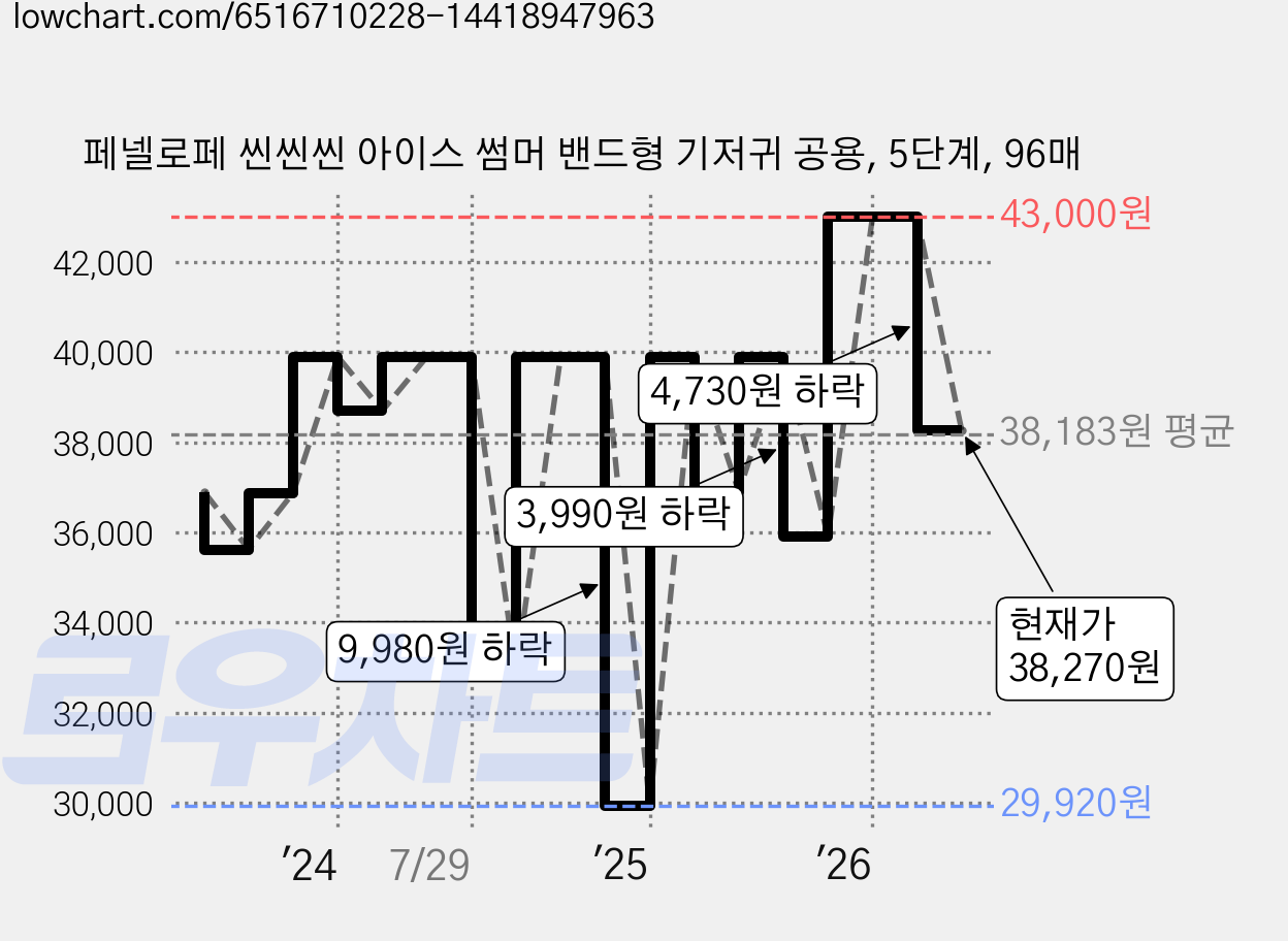 페넬로페 씬씬씬 아이스 썸머 밴드형 기저귀 공용, 5단계, 96매 가격 변동 차트, 현재가 38,270원, 관측 최저가 29,920원
