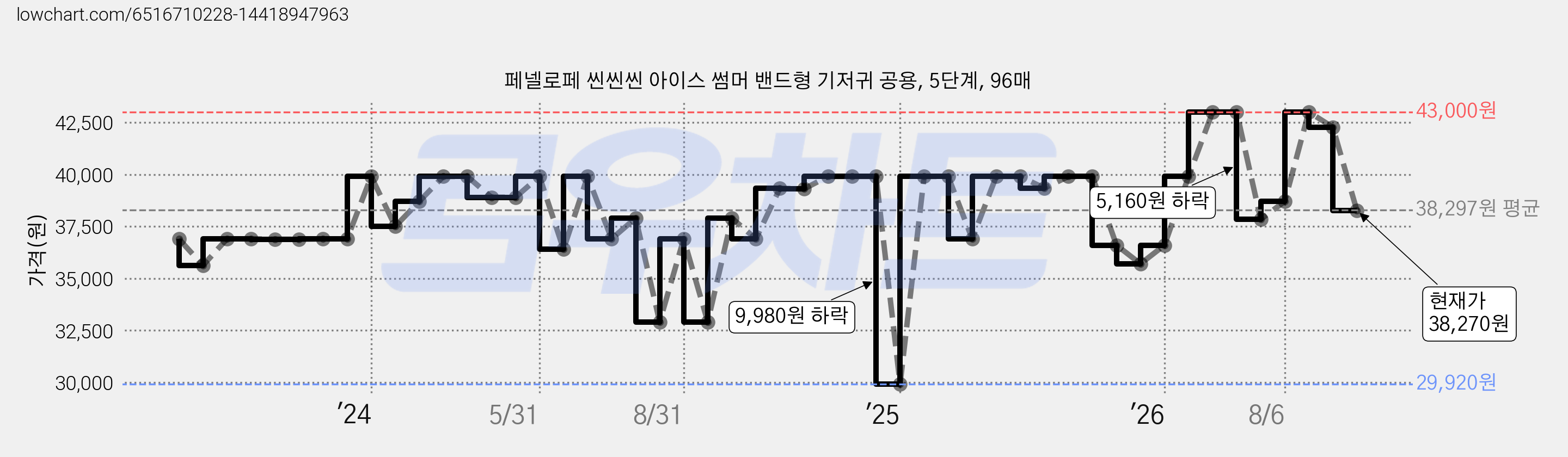 페넬로페 씬씬씬 아이스 썸머 밴드형 기저귀 공용, 5단계, 96매 가격 변동 차트, 현재가 38,270원, 관측 최저가 29,920원