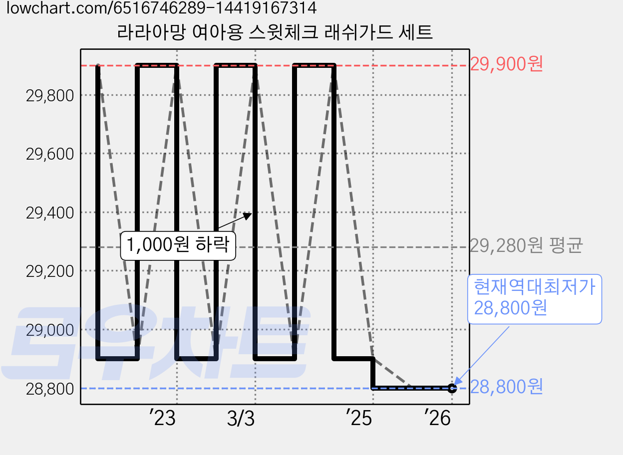 라라아망 여아용 스윗체크 래쉬가드 세트 가격 변동 차트, 현재가 28,800원, 역대최저가