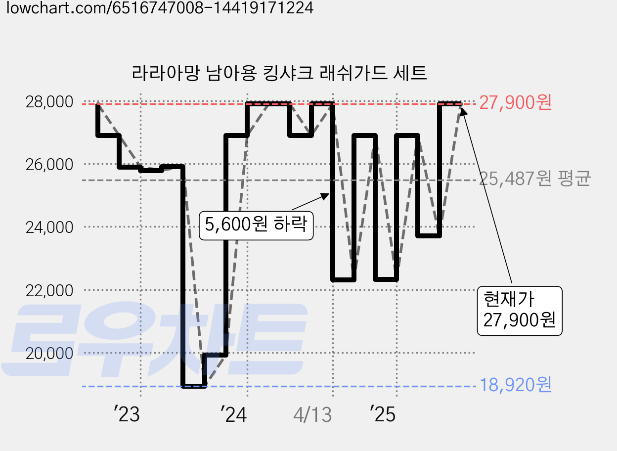 라라아망 남아용 킹샤크 래쉬가드 세트 가격 변동 차트, 현재가 27,900원, 관측 최저가 18,920원