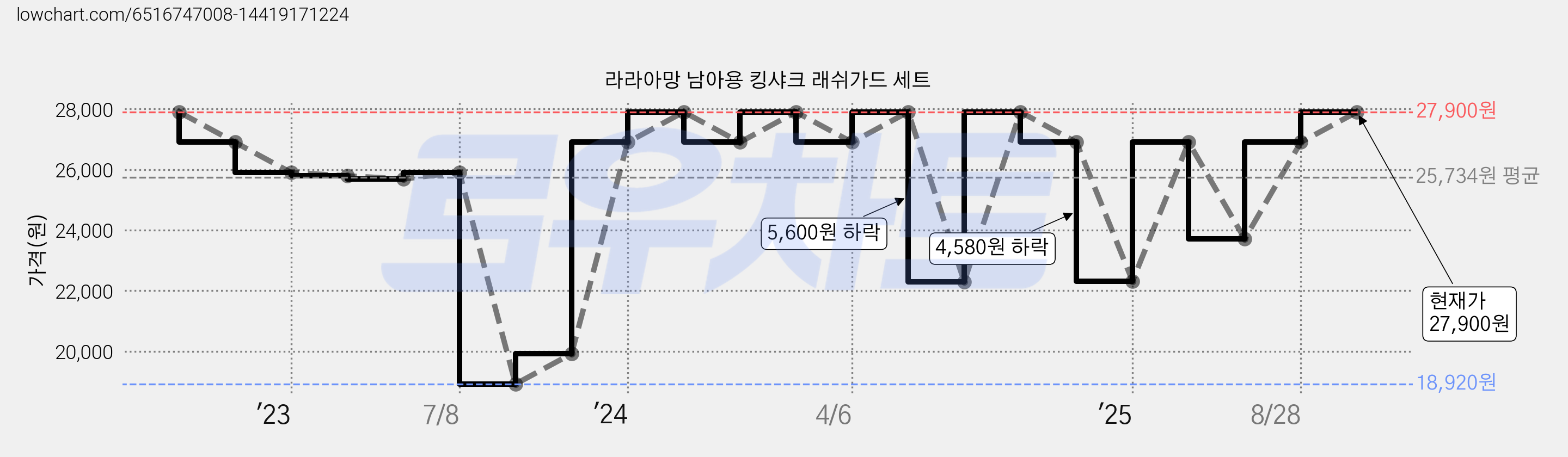 라라아망 남아용 킹샤크 래쉬가드 세트 가격 변동 차트, 현재가 27,900원, 관측 최저가 18,920원