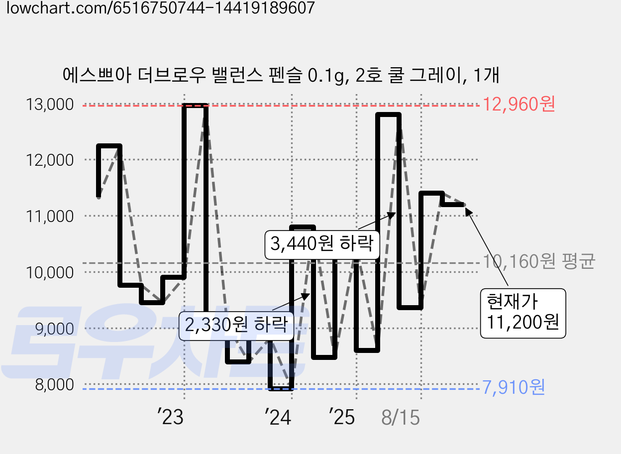 에스쁘아 더브로우 밸런스 펜슬 0.1g, 2호 쿨 그레이, 1개 가격 변동 차트, 현재가 11,200원, 관측 최저가 7,900원