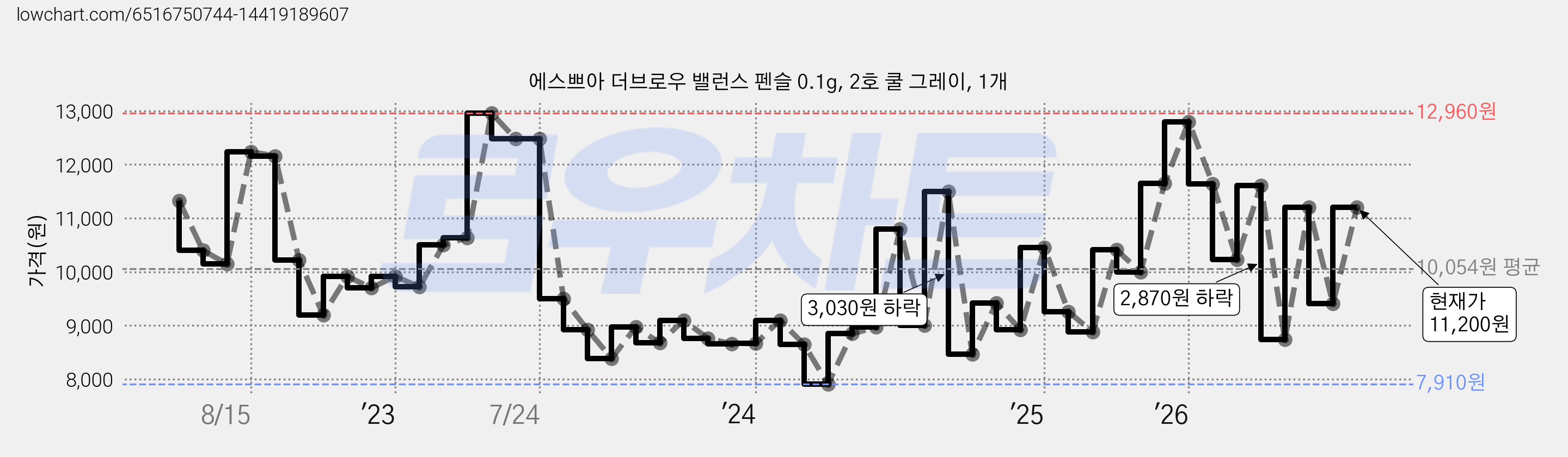 에스쁘아 더브로우 밸런스 펜슬 0.1g, 2호 쿨 그레이, 1개 가격 변동 차트, 현재가 11,200원, 관측 최저가 7,900원