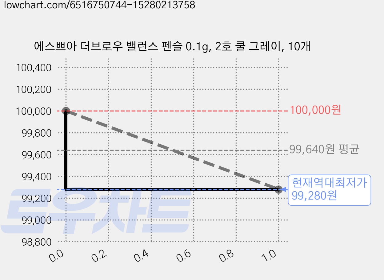 에스쁘아 더브로우 밸런스 펜슬 0.1g, 2호 쿨 그레이, 10개 가격 변동 차트, 현재가 99,280원, 역대최저가