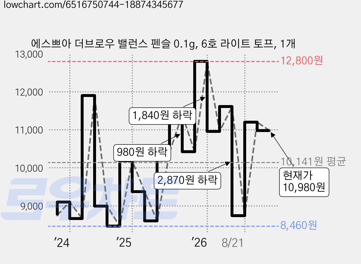에스쁘아 더브로우 밸런스 펜슬 0.1g, 6호 라이트 토프, 1개 가격 변동 차트, 현재가 10,980원, 관측 최저가 8,460원