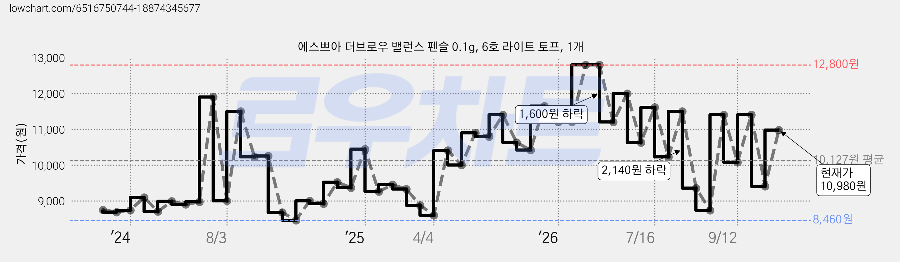 에스쁘아 더브로우 밸런스 펜슬 0.1g, 6호 라이트 토프, 1개 가격 변동 차트, 현재가 10,980원, 관측 최저가 8,460원