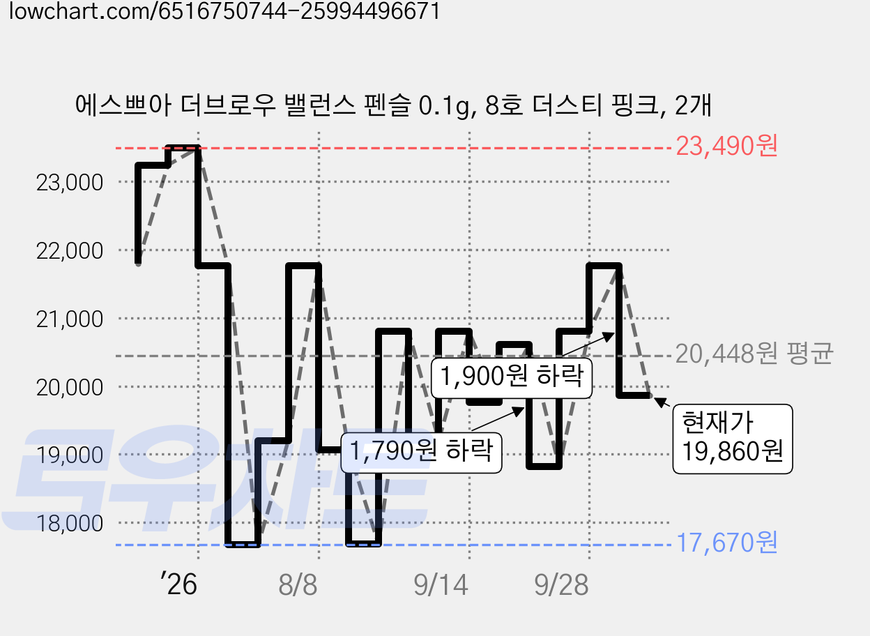 에스쁘아 더브로우 밸런스 펜슬 0.1g, 8호 더스티 핑크, 2개 가격 변동 차트, 현재가 19,860원, 관측 최저가 17,670원