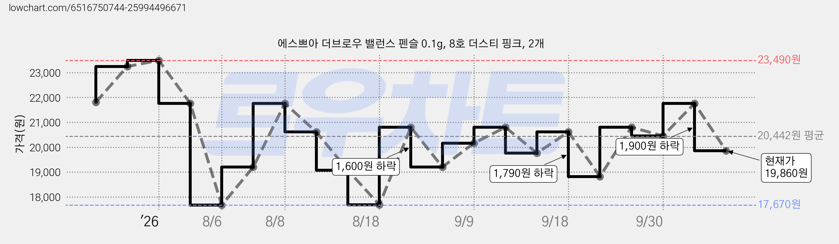 에스쁘아 더브로우 밸런스 펜슬 0.1g, 8호 더스티 핑크, 2개 가격 변동 차트, 현재가 19,860원, 관측 최저가 17,670원