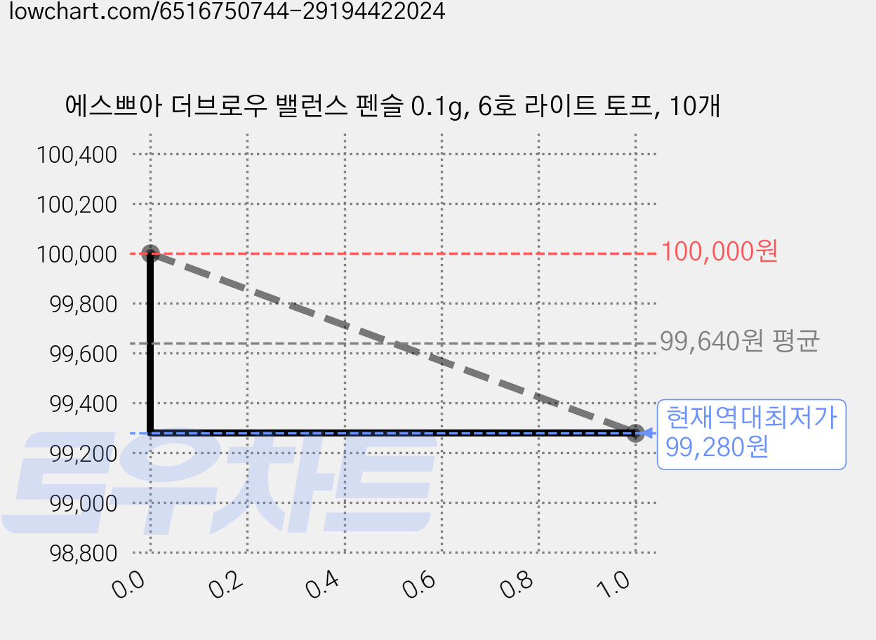 에스쁘아 더브로우 밸런스 펜슬 0.1g, 6호 라이트 토프, 10개 가격 변동 차트, 현재가 99,280원, 역대최저가