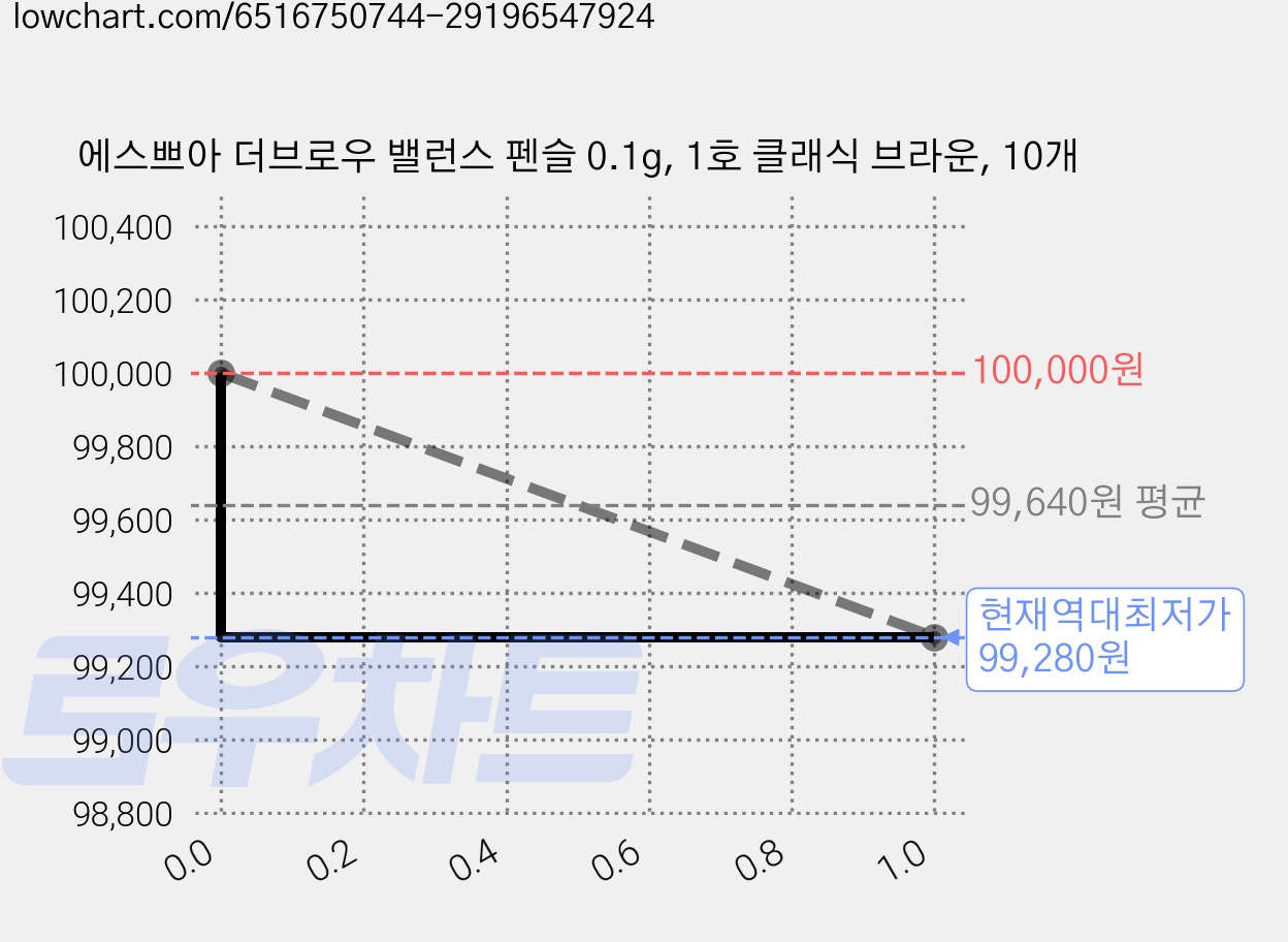 에스쁘아 더브로우 밸런스 펜슬 0.1g, 1호 클래식 브라운, 10개 가격 변동 차트, 현재가 99,280원, 역대최저가