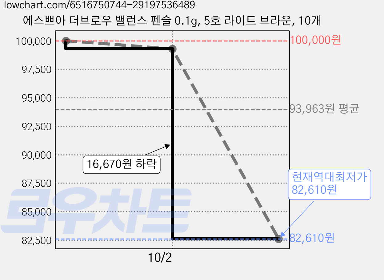 에스쁘아 더브로우 밸런스 펜슬 0.1g, 5호 라이트 브라운, 10개 가격 변동 차트, 현재가 82,610원, 역대최저가