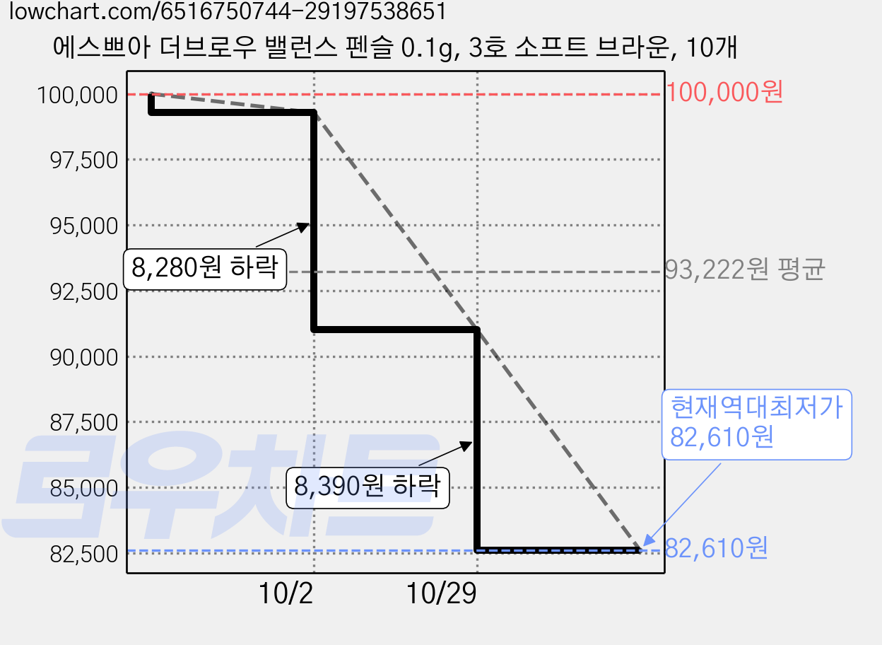 에스쁘아 더브로우 밸런스 펜슬 0.1g, 3호 소프트 브라운, 10개 가격 변동 차트, 현재가 82,610원, 역대최저가