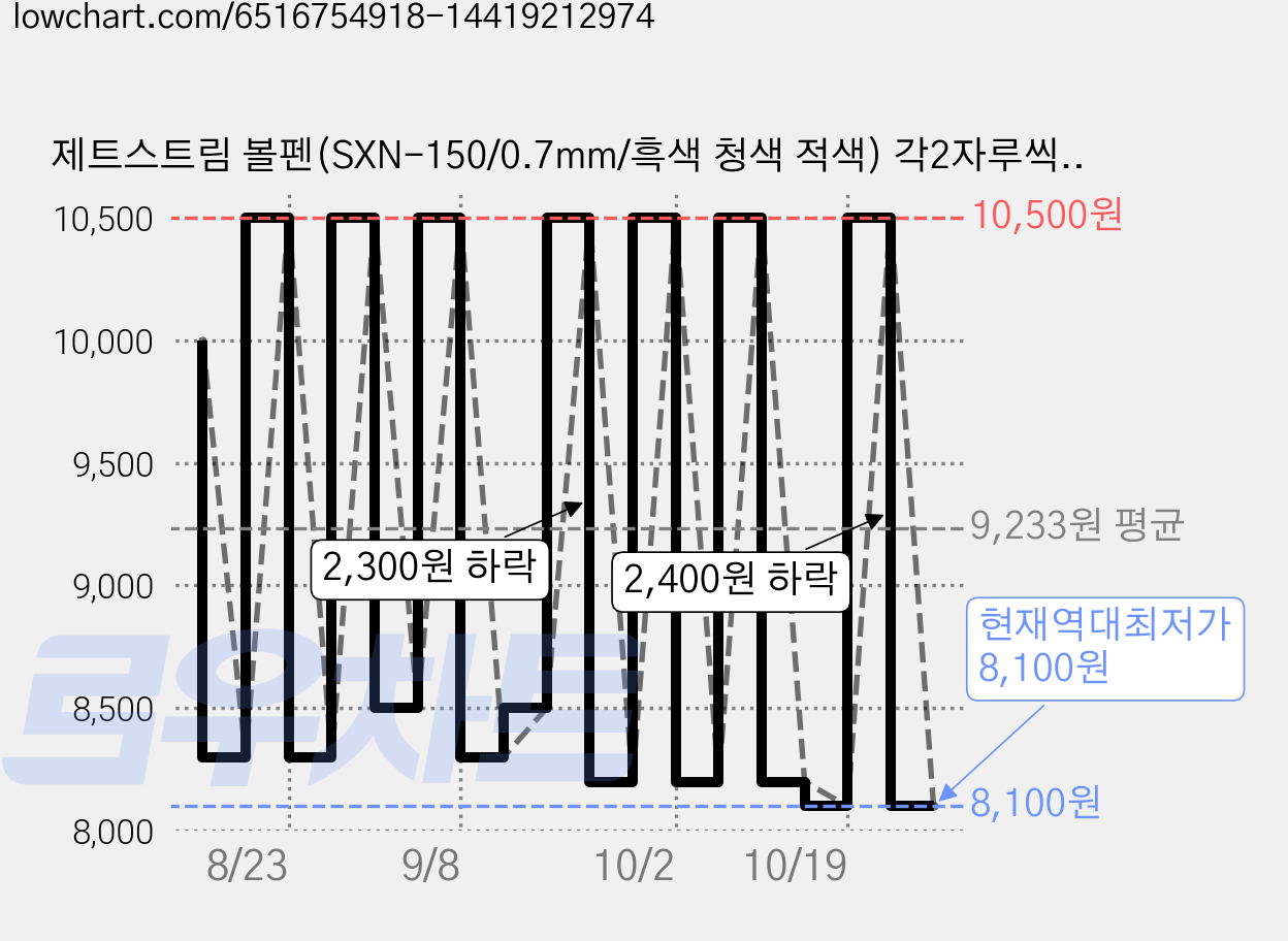 제트스트림 볼펜(SXN-150/0.7mm/흑색 청색 적색) 각2자루씩, 0.7mm 6개(흑2청2적2) 가격 변동 차트, 현재가 8,100원, 역대최저가