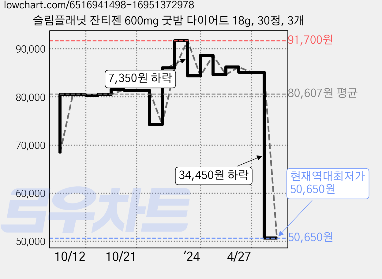 슬림플래닛 잔티젠 600mg 굿밤 다이어트 18g, 30정, 3개 가격 변동 차트, 현재가 50,650원, 역대최저가