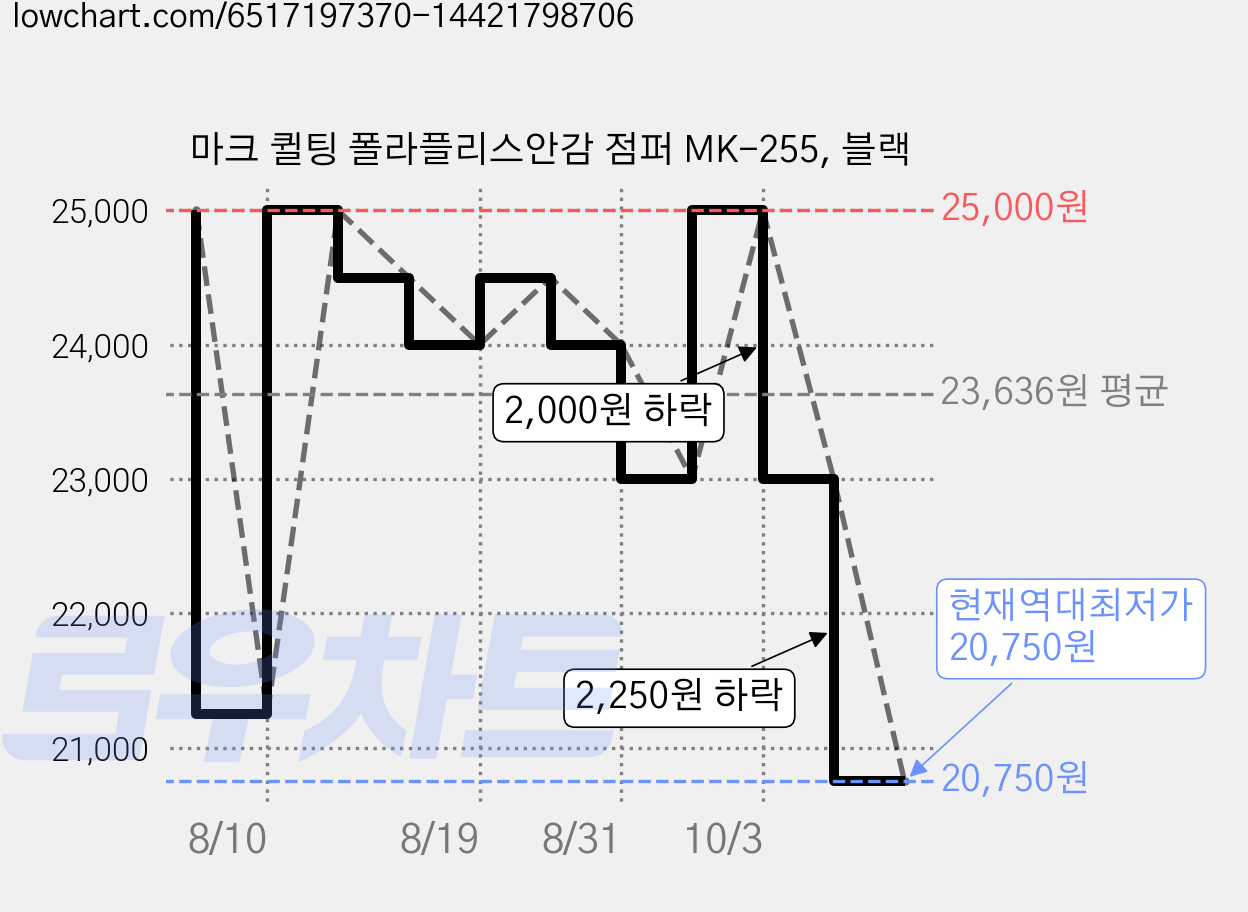 마크 퀼팅 폴라플리스안감 점퍼 MK-255, 블랙 가격 변동 차트, 현재가 20,750원, 역대최저가