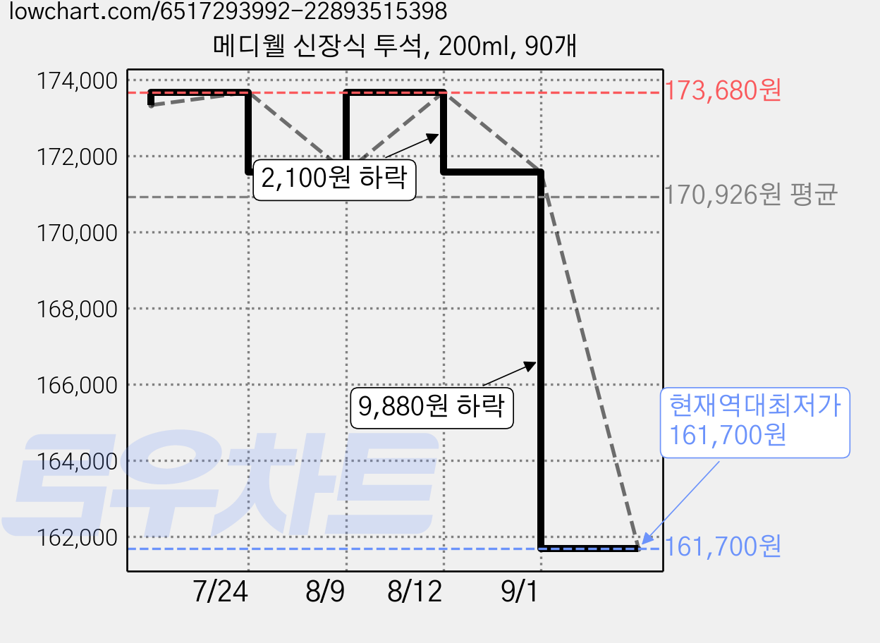 메디웰 신장식 투석, 200ml, 90개 가격 변동 차트, 현재가 161,700원, 역대최저가