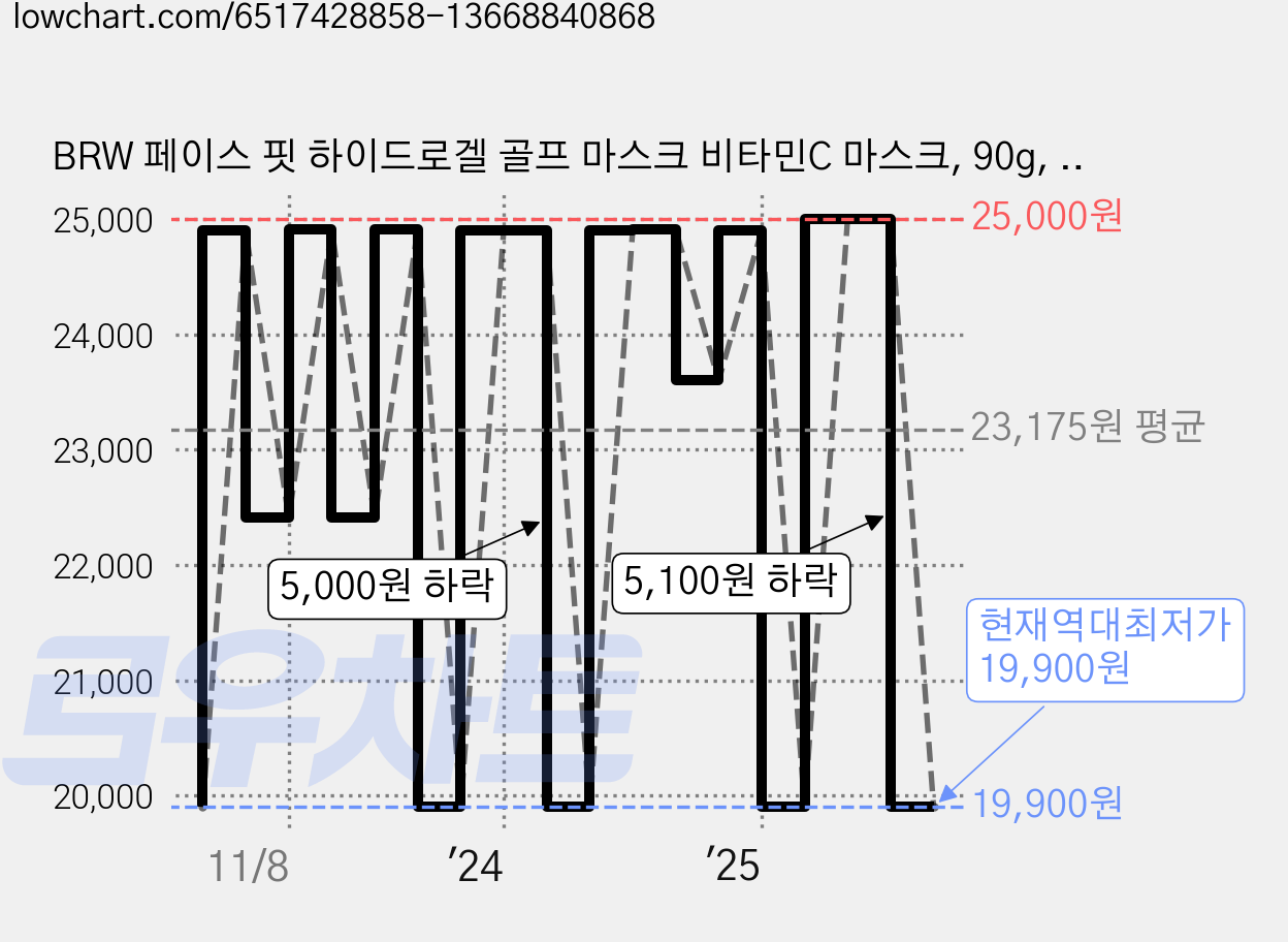 BRW 페이스 핏 하이드로겔 골프 마스크 비타민C 마스크, 90g, 1개 가격 변동 차트, 현재가 19,900원, 역대최저가